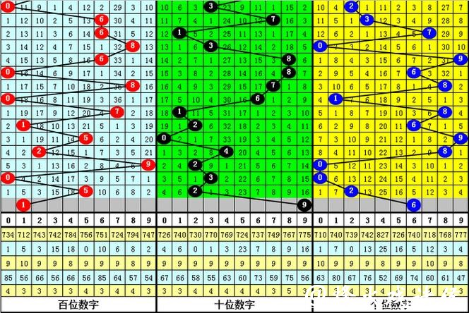 041期黄欢排列三预测奖号:和尾分布 041期黄欢排列三预测奖号:和尾分布