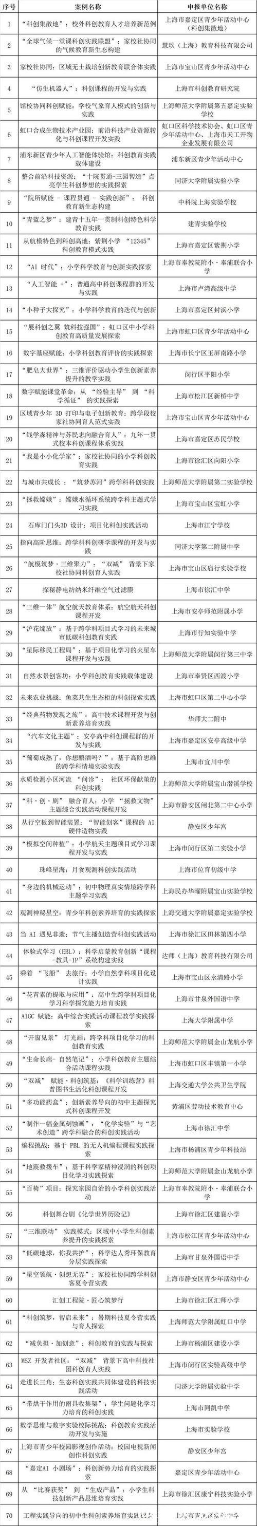 上海科创教育优秀案例征集活动揭晓，“10+70”案例经验将复制推广